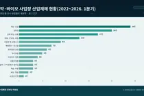 117 Workplace Accidents Recognized at 25 Major Korean Pharma and Biotech Firms Over Five Years