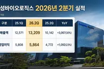 Samsung Biologics Posts 586.4 Billion Won Q2 Profit, But Labor Uncertainty Looms