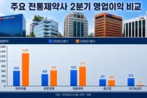 Licensing Windfalls and Exports Split Performance Among Korea’s Top Drugmakers in Q2