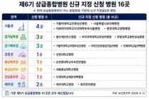 Proposed Rule Change Could Give Northern Gyeonggi and Jeju Their First Top-Tier General Hospitals