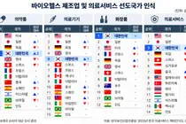 Корея обошла США и Японию по популярности медицинского туризма, но высокие цены и расстояние остаются барьером