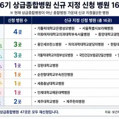 Proposed Rule Change Could Give Northern Gyeonggi and Jeju Their First Top-Tier General Hospitals