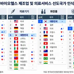 South Korea Tops U.S. and Japan as Preferred Overseas Medical Destination, But High Costs and Distance Deter Actual Visits