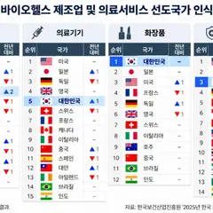 Korea Selatan ungguli AS dan Jepang sebagai tujuan berobat ke luar negeri… ‘Harga dan jarak’ jadi kendala