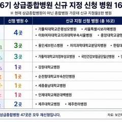 Proposed Rule Change Could Give Northern Gyeonggi and Jeju Their First Top-Tier General Hospitals