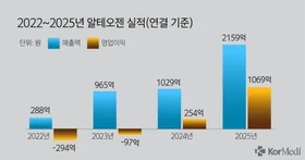 Alteogen Poised for Surge in Milestone Revenue as Keytruda Qlex and Biosimilars Gain Momentum