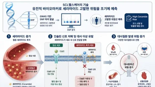 メタボリックシンドロームのリスク、遺伝子検査で事前把握　SCLヘルスケアが米国特許取得