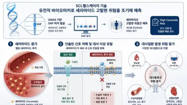 “Risiko sindrom metabolic bisa diketahui lebih dini lewat tes genetic”… SCL Healthcare raih paten AS