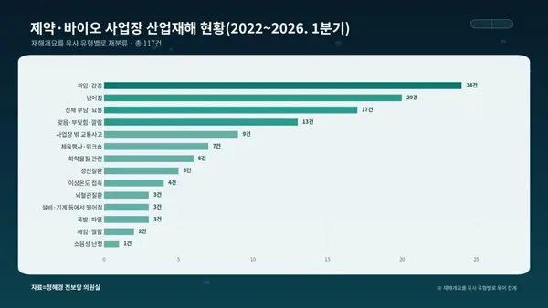 117 Workplace Accidents Recognized at 25 Major Korean Pharma and Biotech Firms Over Five Years