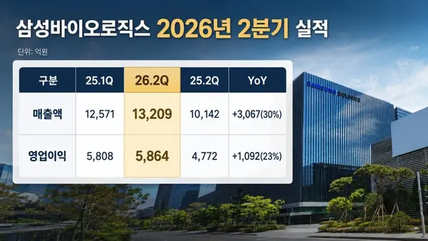 Samsung Biologics Posts 586.4 Billion Won Q2 Profit, But Labor Uncertainty Looms