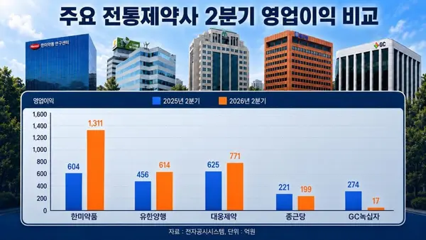 Licensing Windfalls and Exports Split Performance Among Korea’s Top Drugmakers in Q2