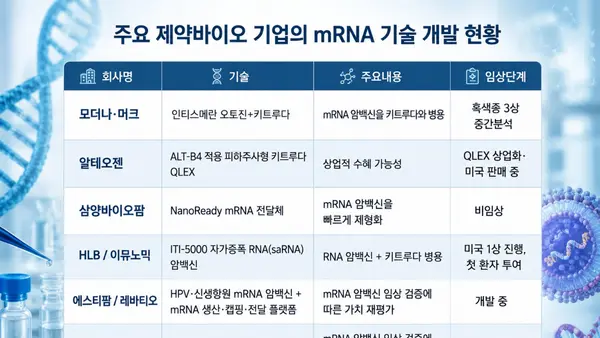 Vắc xin ung thư mRNA của Moderna cho hiệu quả ở thử nghiệm pha 3 đầu tiên trên thế giới… công nghệ liên quan của K-bio cũng “gây chú ý”
