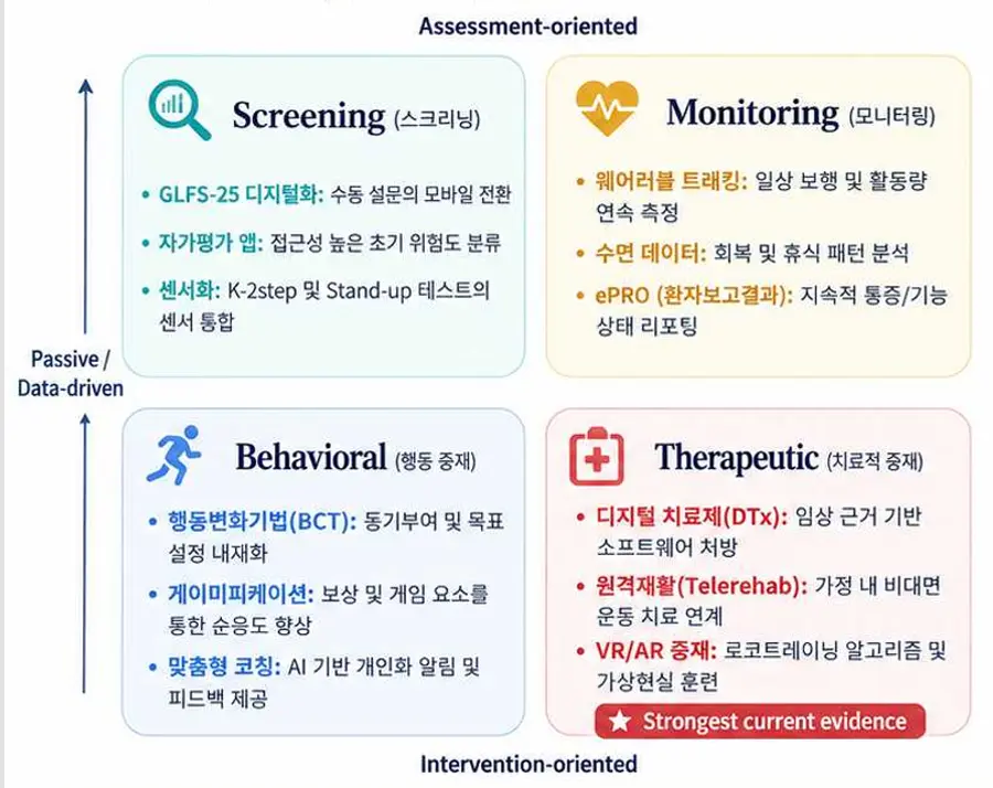 Taxonomy of digital interventions: a four-axis classification matrix. Source=Prof. Park Hyun-tae, Dong-A University