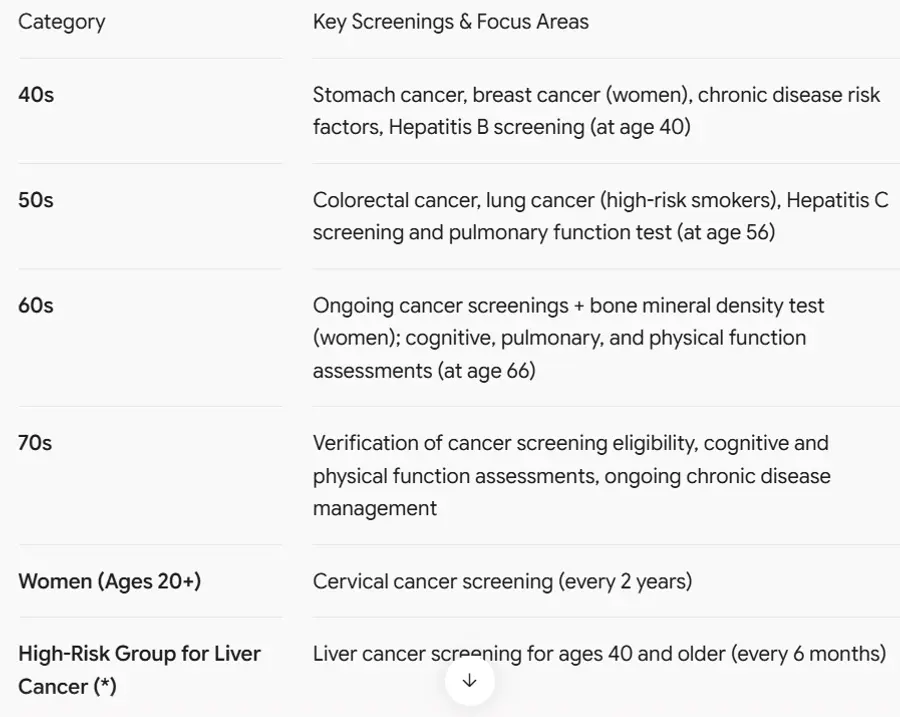 National screening items vary by age, sex, and health risk factors. The high-risk group for liver cancer (*) includes individuals with liver cirrhosis or Hepatitis B/C. Exact eligibility should be confirmed through the National Health Insurance Service.